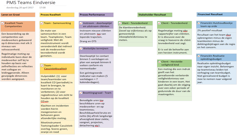Prestatiemeetsysteem voor teams met zelfsturing