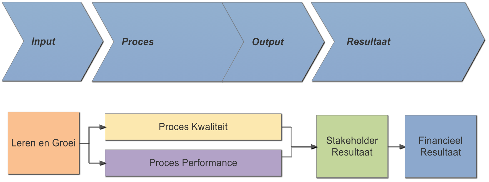 Een balance scorecard voor serviceorganisaties die is afgeleid van de versie van Kaplan. Deze is ontwikkeld door Schmidberger 2009.